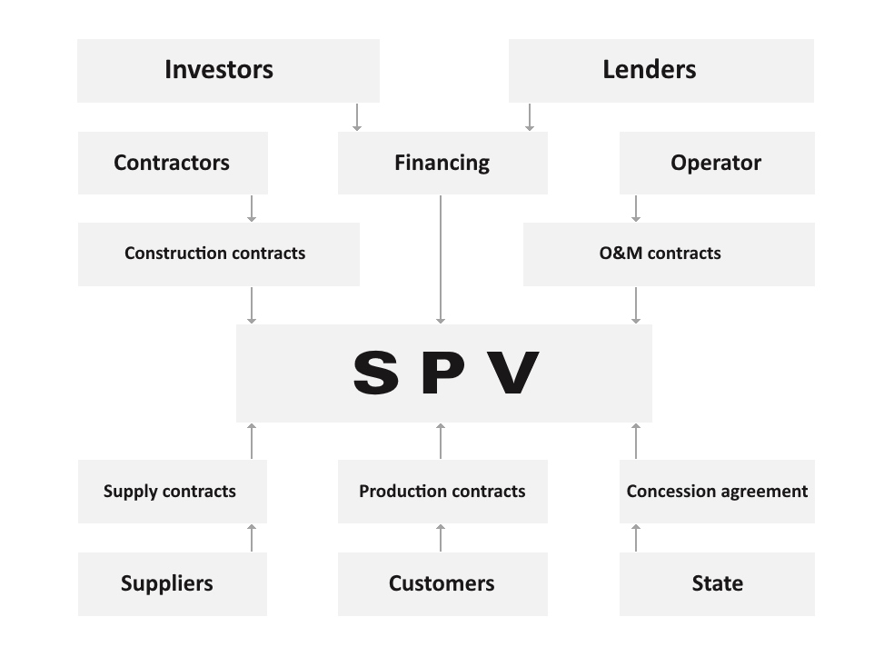 International project finance in the United States is distinguished by the targeted use of the allocated funds for the implementation of a specific investment project International project finance in the United States is distinguished by the targeted use of the allocated funds for the implementation of a specific investment project