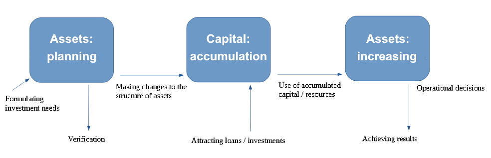 Financing decisions concern obtaining sources of financing for these assets (size, types and structure) Financing decisions concern obtaining sources of financing for these assets (size, types and structure)